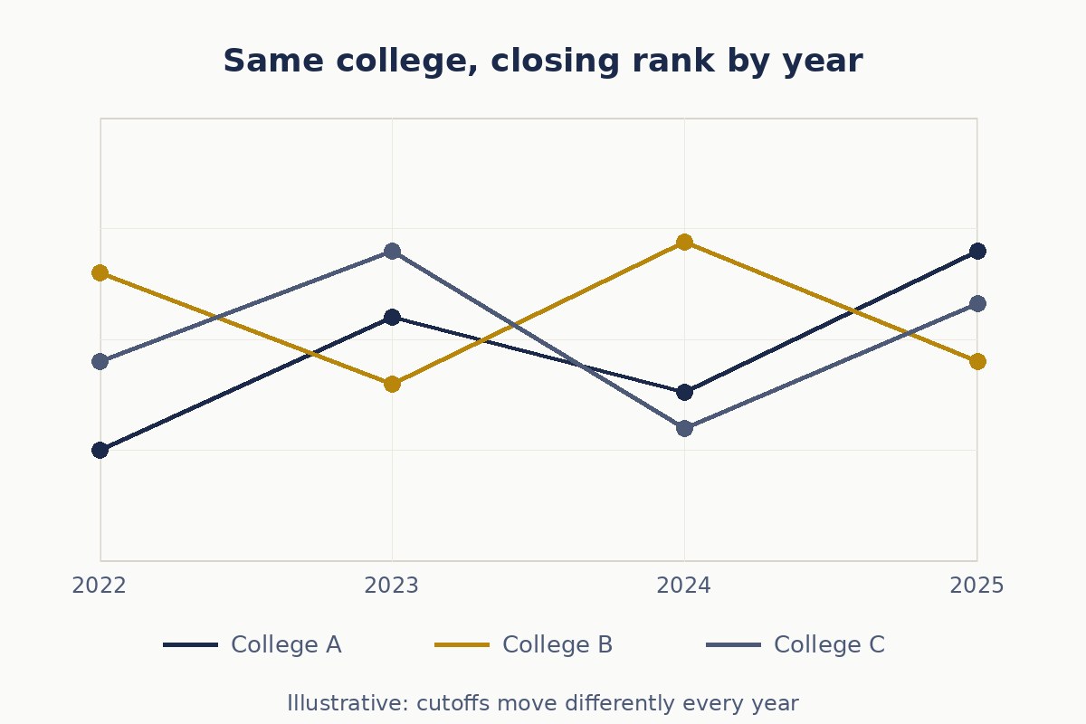 Illustrative chart of cutoff trends across years