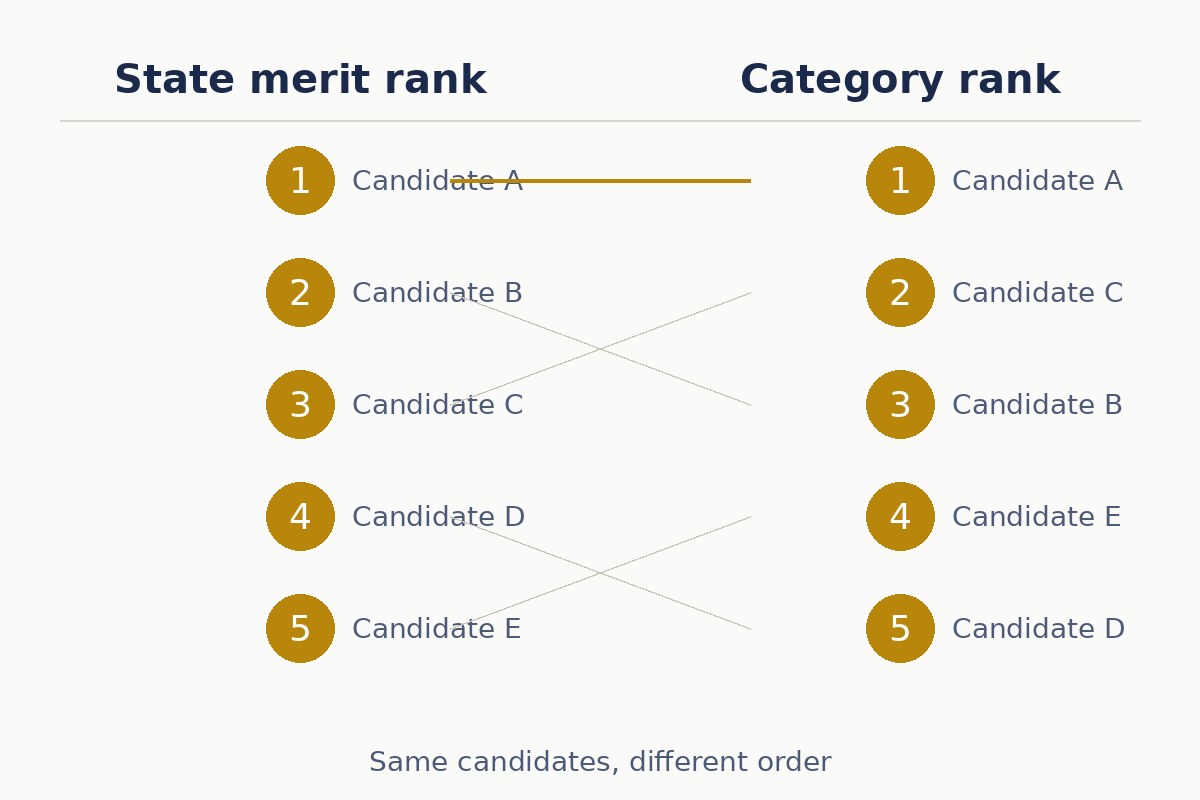 Diagram explaining state rank versus category rank